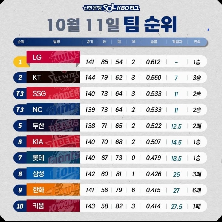  10/12일 KBO프로야구 일정 : 순위 분석 가을야구 5강 두산 기아