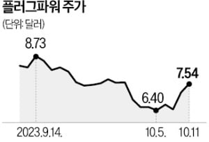 신재생 관련株 일제히 반등