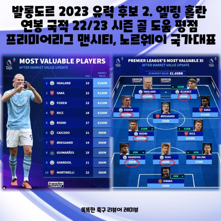 발롱도르 2023 유력 후보 2. 엘링 홀란 연봉 국적 22/23 시즌 골 도움 평점 프리미어리그 맨시티, 노르웨이 국가대표