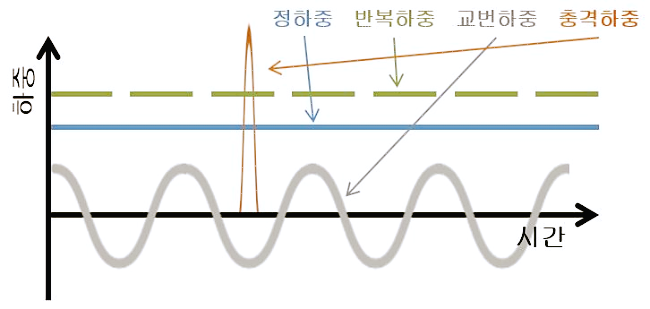  (주)알투비 - 하중이란?