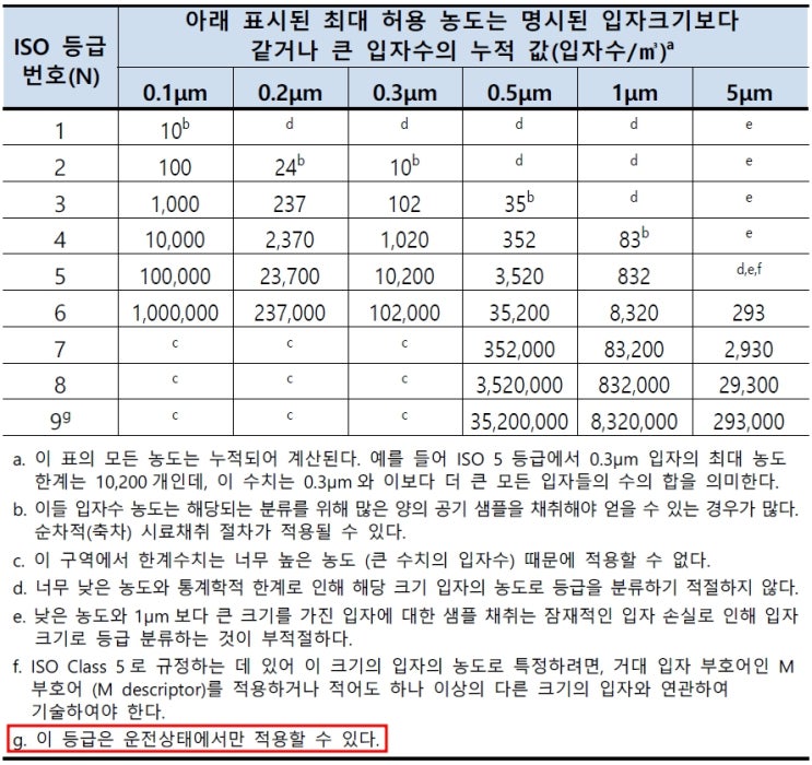  클린룸(청정실)의 청정도 등급과 관리기준