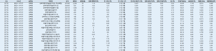  수지구 신봉동 아파트 가격, 성복동 아파트 가격 총정리 (feat 신봉동 전세가, 성복동 전세가, 신봉동 동부 센트레빌)