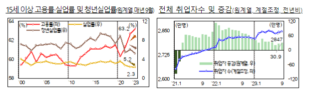 9월 고용률(63.2%)은 역대 최고 실업률(2.3%)은 역대 최저 기록