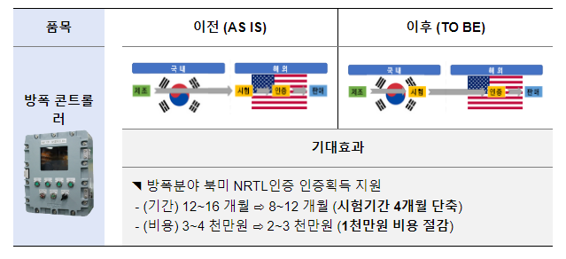 해외인증의 국내 시험 기반 강화 해외인증의 국내 시험 기반 강화