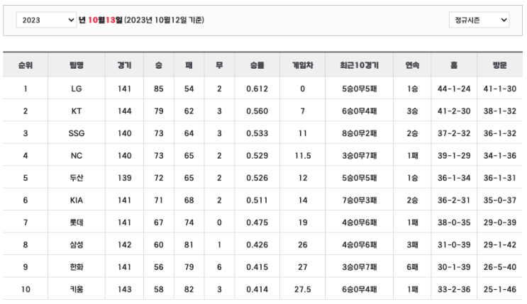  프로야구 순위 (12일)