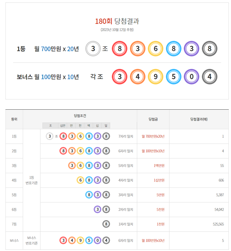  연금복권 180회 당첨 1등 실수령금 안내 [2023년 10월 12일 추첨일]