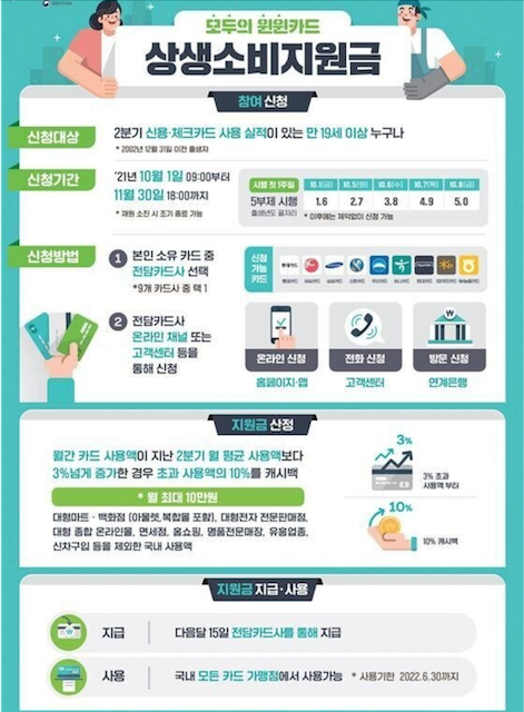  상생 소비지원금 신청 안내