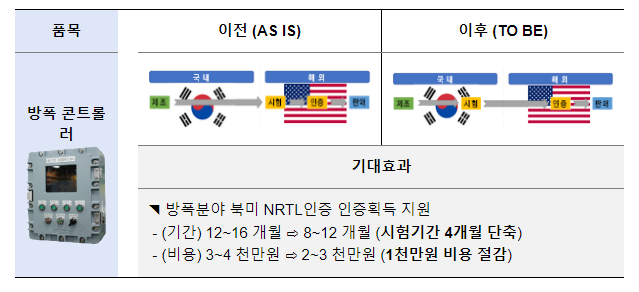 해외인증의 국내 시험 기반 강화