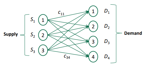 네트워크 모델