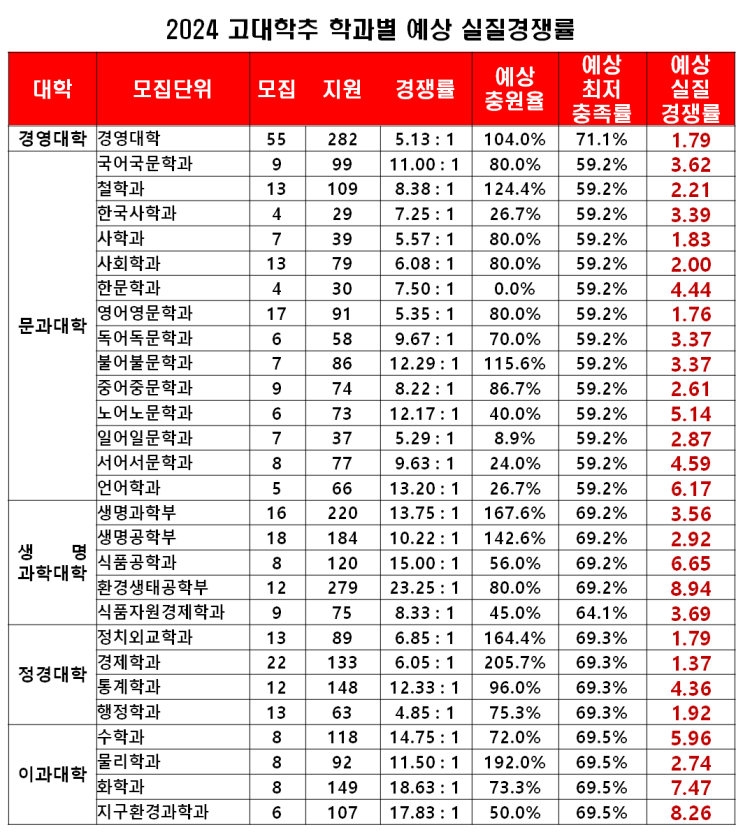  2024 실전입시(10) 고대 학추 남아 있는 변수들-수능최저충족률, 충원율, 서류평가 영향력-