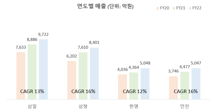  빅4회계법인(삼일/삼정/한영/안진) 최근 3년간 실적 비교분석해보자! (매출+연봉+수익성+퇴사율)