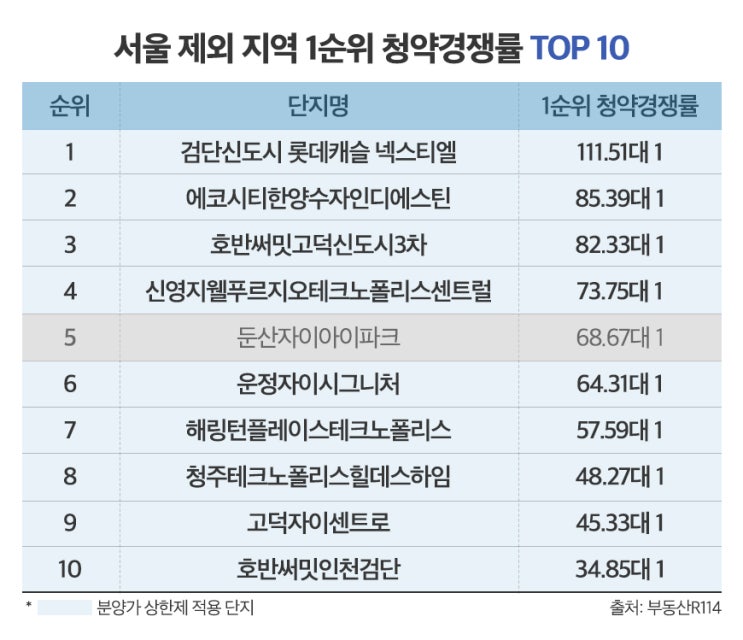  분양가 폭등에 서울 아파트도 미분양 속출!