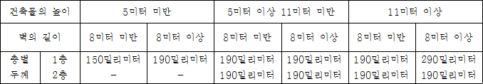 건축물의 구조기준 등에 관한 규칙 건축물의 구조기준 등에 관한 규칙