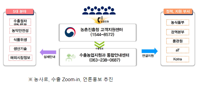 농촌진흥청, 수출정보 통합 안내 서비스 시작 농촌진흥청, 수출정보 통합 안내 서비스 시작