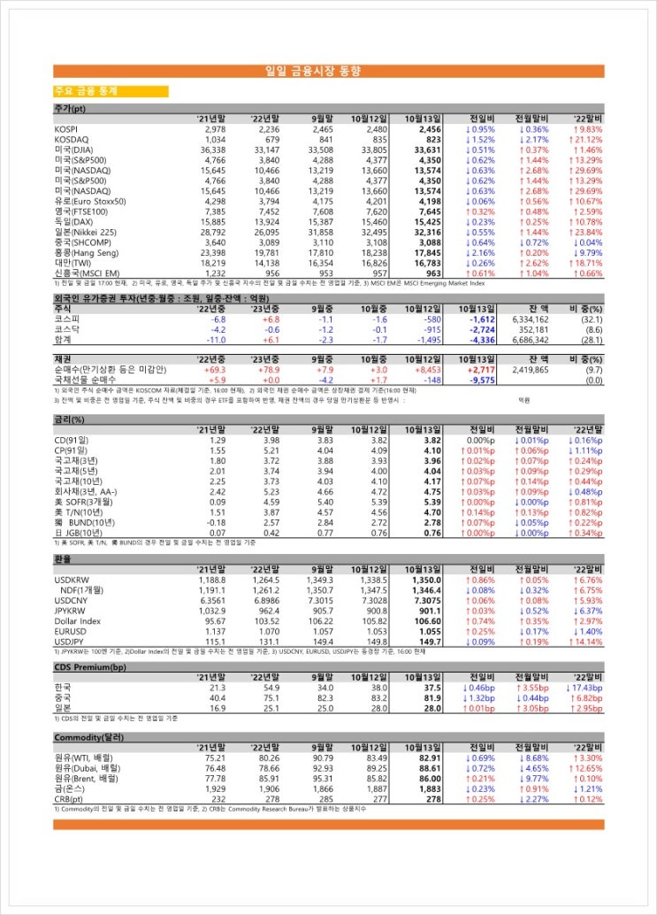  금융시장동향(23.10.13), 금융위원회