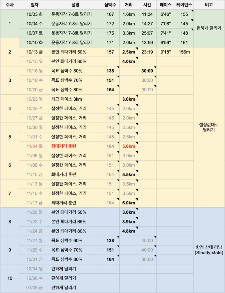  러닝에 빠졌다