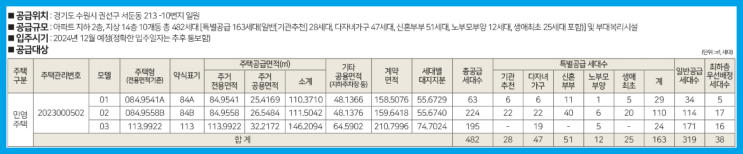  힐스테이트 수원파크포레 8억? 분양 완판이 가능할까.