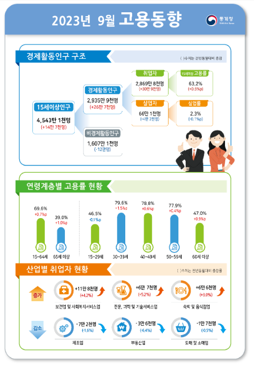 2023년 9월 고용동향_통계청 2023년 9월 고용동향_통계청