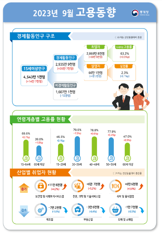 2023년 9월 고용동향_통계청