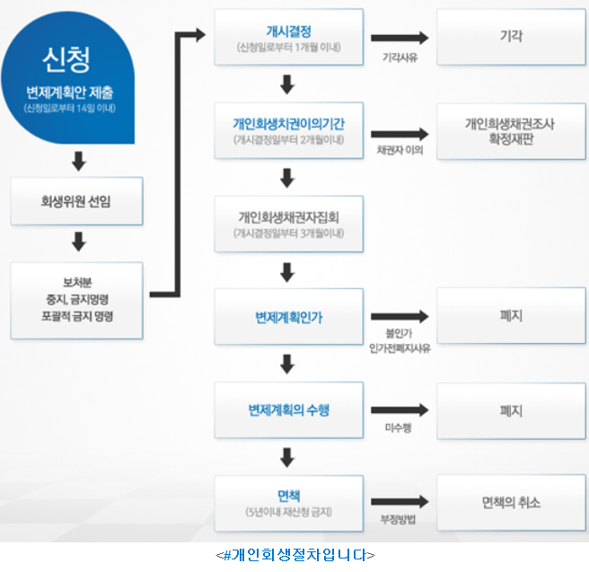  구로구개인회생 전국 전지역 주말상담 가능한 곳!!