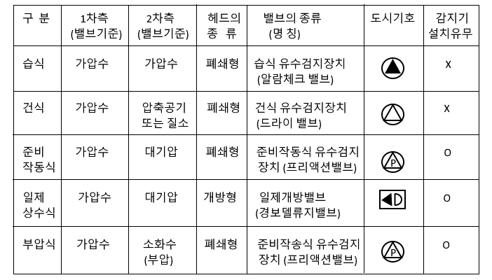 스프링클러설비 실기 기출문제풀이 - 5