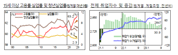 9월 고용률(63.2%)은 역대 최고 실업률(2.3%)은 역대 최저 기록 9월 고용률(63.2%)은 역대 최고 실업률(2.3%)은 역대 최저 기록