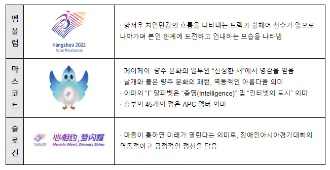 대한민국 선수단, ‘2022 항저우 장애인아시안게임’ 선전 결의 다져 대한민국 선수단, ‘2022 항저우 장애인아시안게임’ 선전 결의 다져