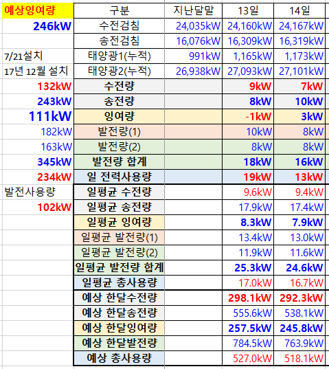  (23년 10월 14일)주택 가정용 태양광(6kW) 발전량 기록