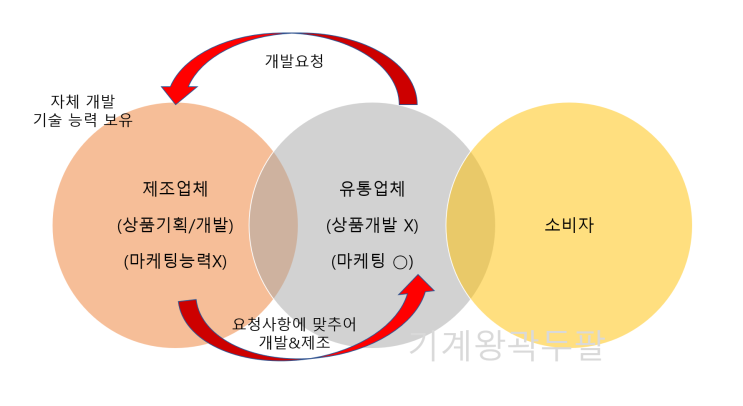  ODM 뜻, OEM과의 차이 완벽 설명!