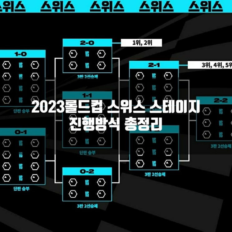 2023롤드컵 스위스 스테이지 방식 설명 총정리 2023롤드컵 스위스 스테이지 방식 설명 총정리