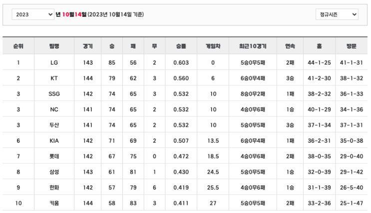  프로야구 순위 (14일)