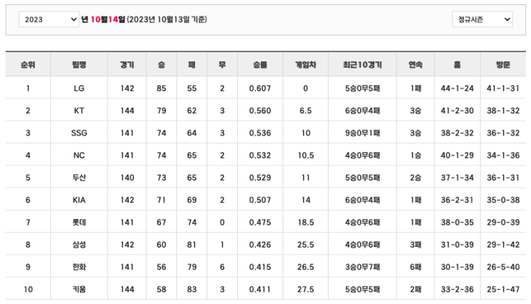  프로야구 순위 (13일)