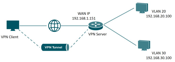 [네트워크 기초] VPN과 GRE 터널링