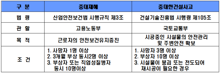  중대재해와 중대한 건설사고의 차이점