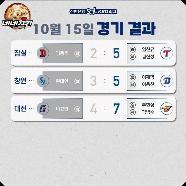  10/15일 프로야구 결과 : 가을야구 순위싸움 경우의수 최종전 순위