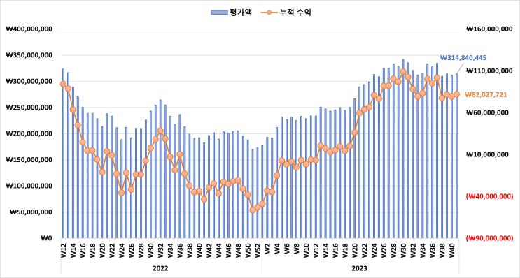  미국 증시 시황 & 주식 계좌 수익률 정리 [2023년 10월 2주 차]
