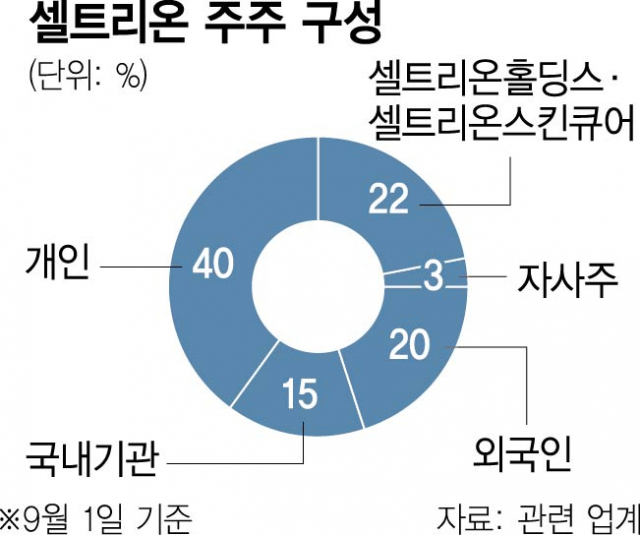 지분 40% 보유한 셀트리온 개미들도 합병 측면 지원 나선다 지분 40% 보유한 셀트리온 개미들도 합병 측면 지원 나선다