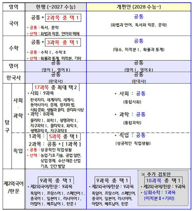 2025년부터 ‘5등급’ 체제…통합·융합형 수능 과목체계로 개편_교육부 2025년부터 ‘5등급’ 체제…통합·융합형 수능 과목체계로 개편_교육부