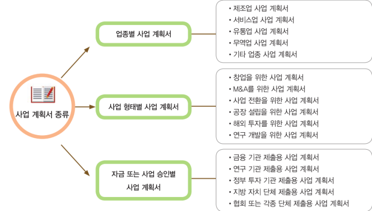  창업 일반 - 사업 계획서 작성