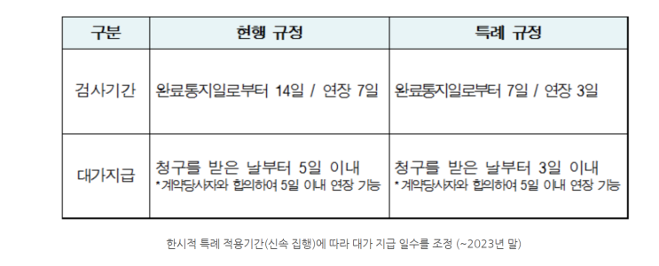  국가계약법, 지방계약법 상 대금(원도급, 하도급, 자재장비비) 및 노무비 법정 지급 기한