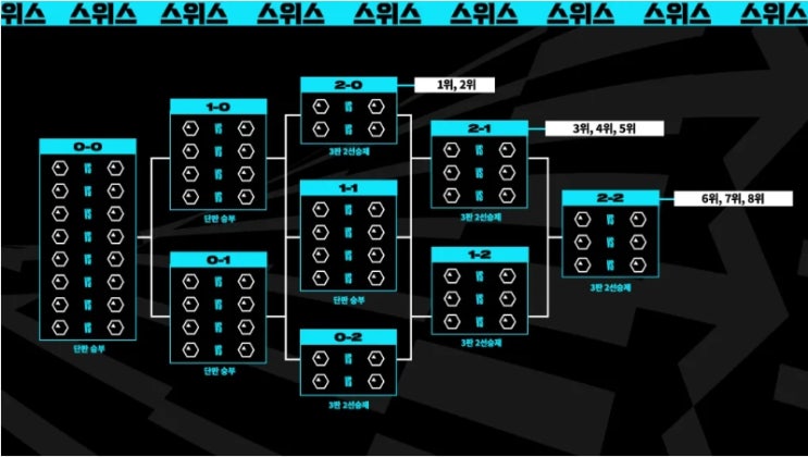 [E스포츠, LOL] 2023 월즈 스위스 스테이지가 10월 19일 오후 2시부터 시작됩니다.(BLG vs KT, G2 vs DK)