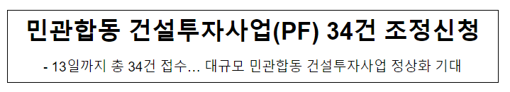 민관합동 건설투자사업(PF) 34건 조정신청, 13일까지 총 34건 접수… 대규모 민관합동 건설투자사업 정상화 기대 민관합동 건설투자사업(PF) 34건 조정신청, 13일까지 총 34건 접수… 대규모 민관합동 건설투자사업 정상화 기대