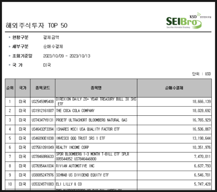 [947] 지난주 서학개미 순매수 Top 10 (10/9일주) : 국채 관련 (TMF·BIL), 코카콜라, 리비안, KOLD, 리얼티인컴, SCHD, QUAL, 일라이릴리, QQQ