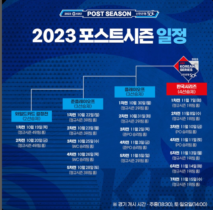프로야구 포스트시즌 탈락 KIA·롯데·삼성·<b>한화</b>는 안녕할까요?