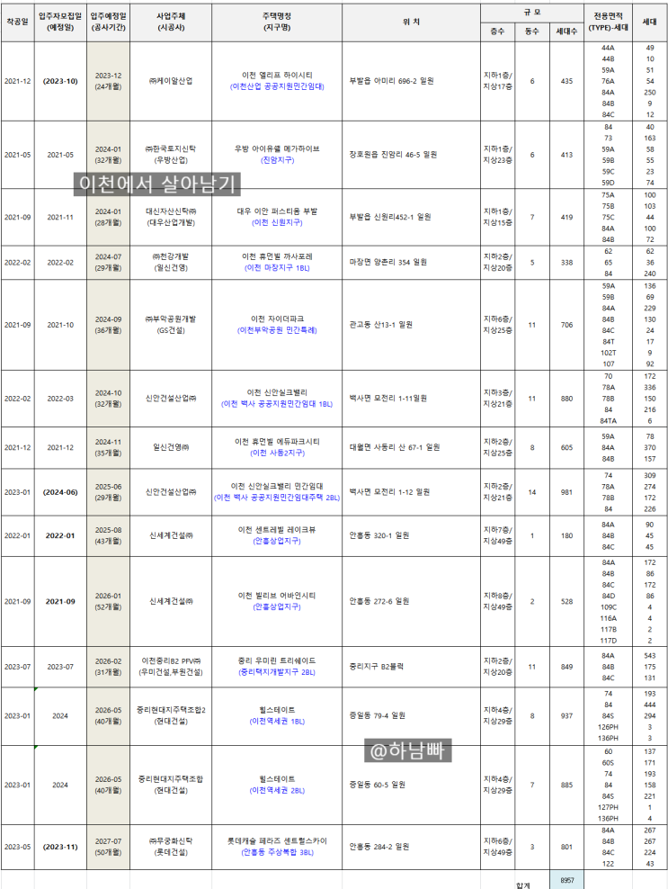  이천 아파트 착공 및 입주 예정 단지 ('23년 10월 기준)
