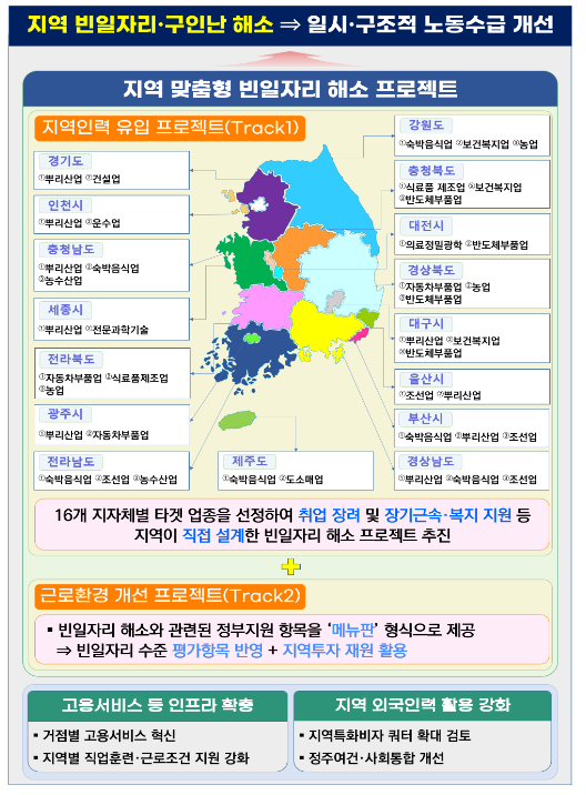 지역별 맞춤형 일자리 미스매치 대책 추진 지역별 맞춤형 일자리 미스매치 대책 추진