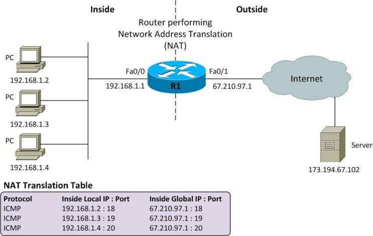 [네트워크 기초] NAT(Network Address Translation)