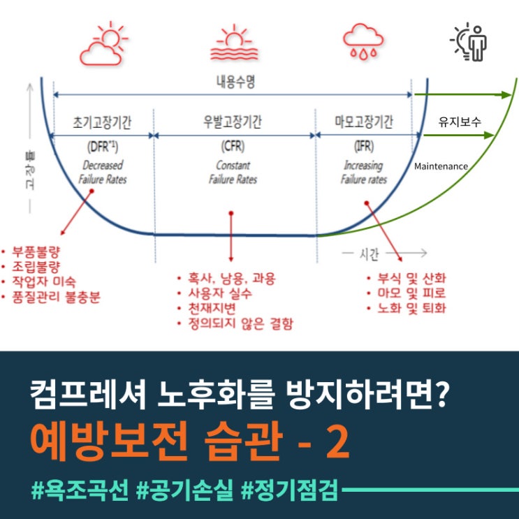 10년 사용할 콤프레셔, 전문가에게 맡기면 20년 사용도 끄떡없다!