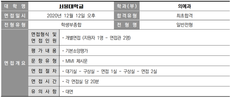 2021학년도 서울대학교 의예과 학생부종합 일반전형 면접 사례