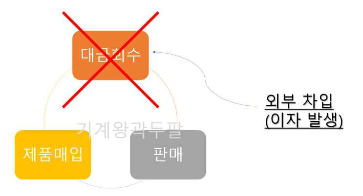  쿠팡 정산이 가혹한 이유!